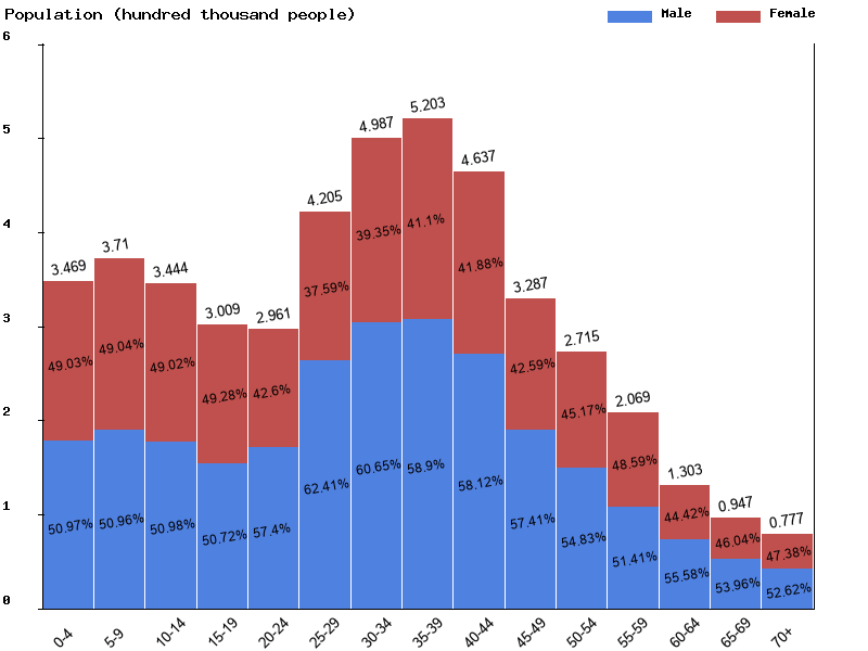 Kuwait Sex ratio