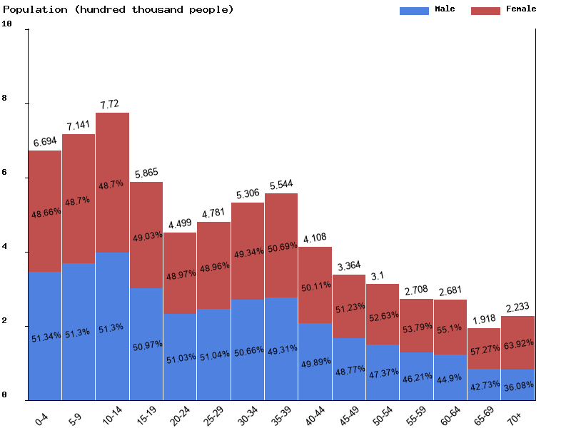 Kyrgyzstan Sex ratio