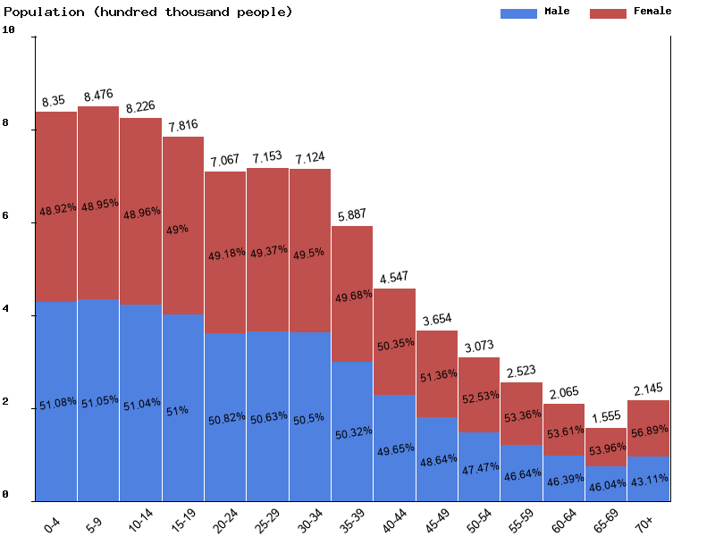 Laos Sex ratio