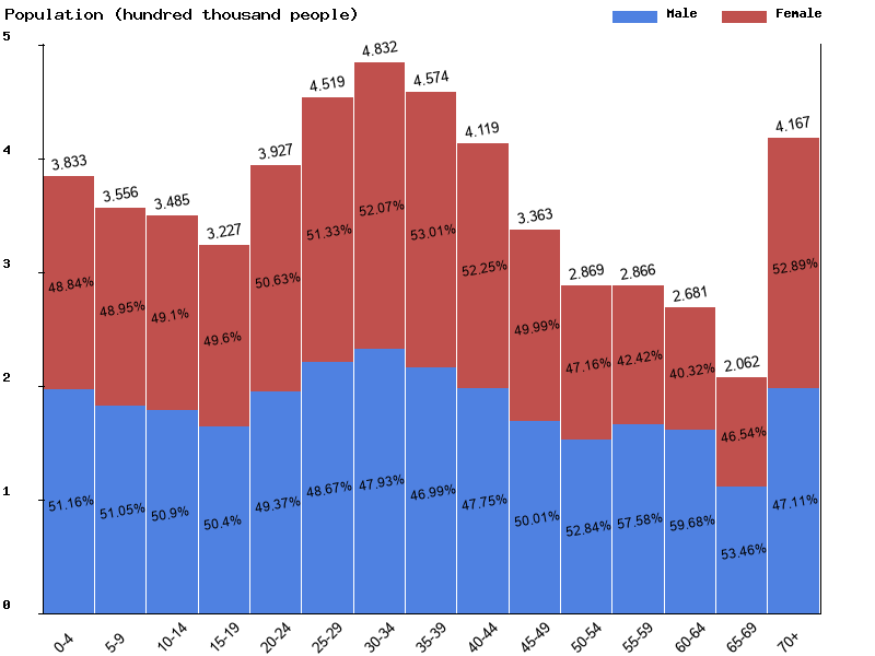 Lebanon Sex ratio