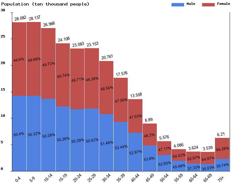 Lesotho Sex ratio