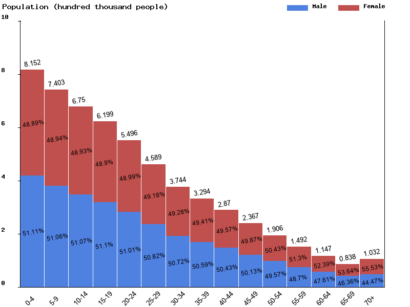 Liberia Sex ratio