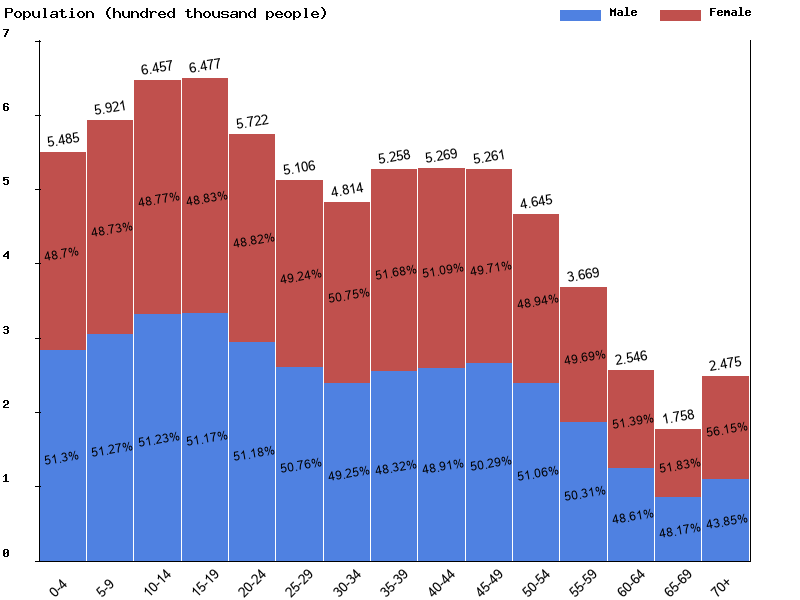 Libya Sex ratio