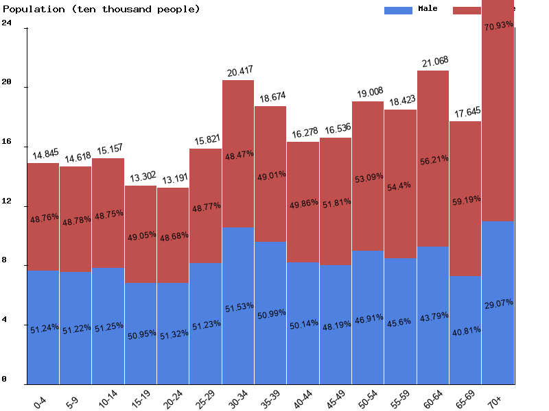 Lithuania Sex ratio