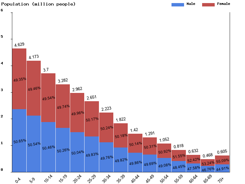 Madagascar Sex ratio