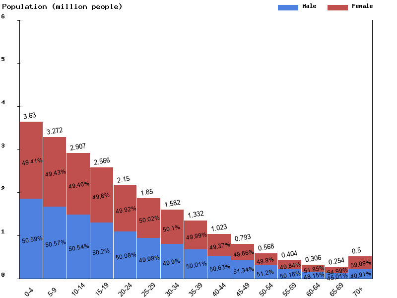 Malawi Sex ratio