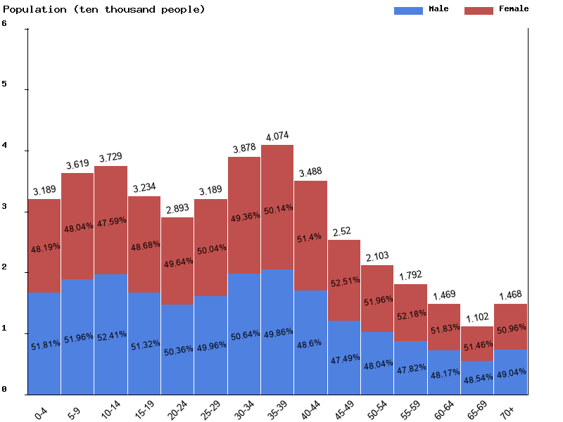 Maldives Sex ratio