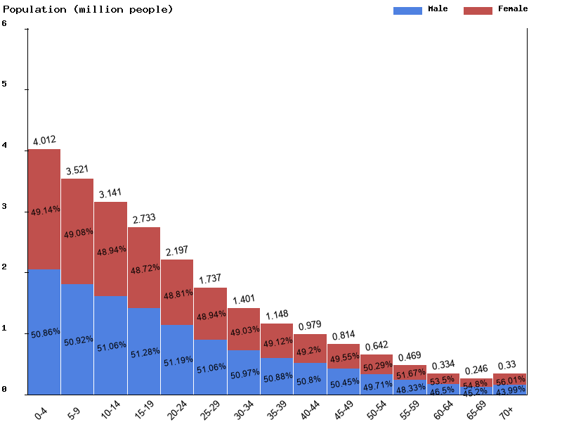 Mali Sex ratio