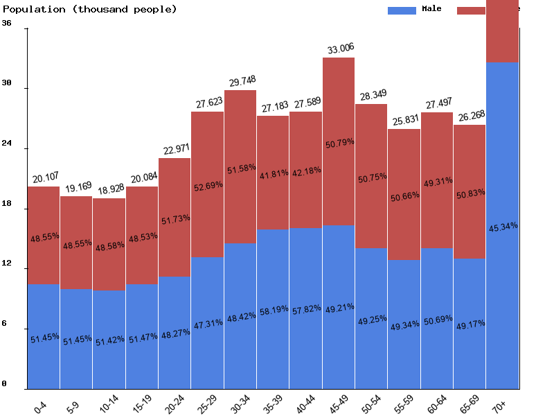 Malta Sex ratio