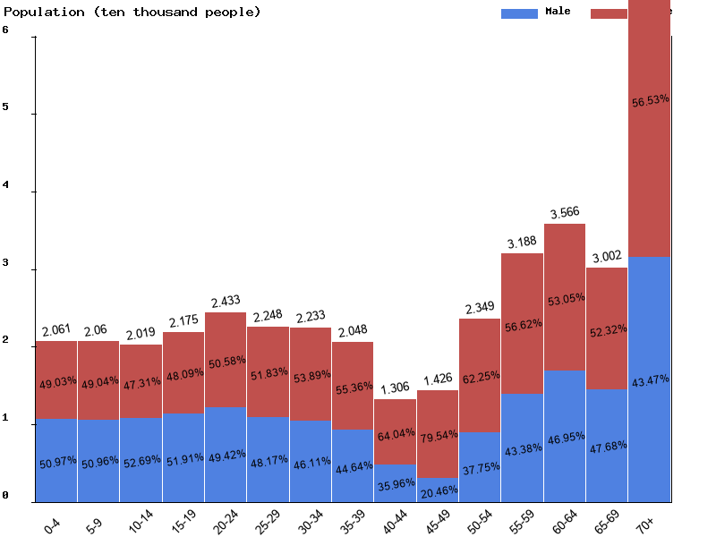 Martinique Sex ratio