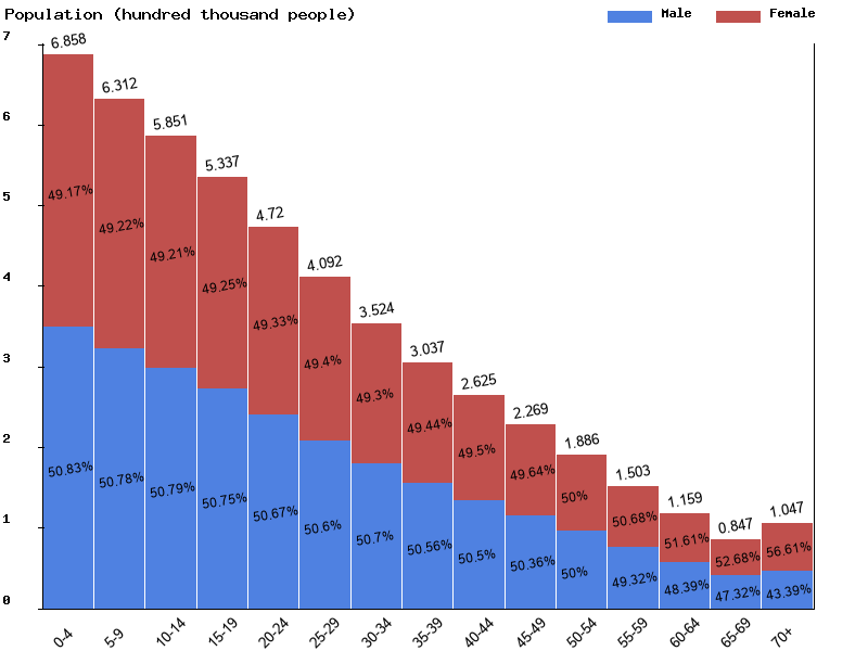 Mauritania Sex ratio