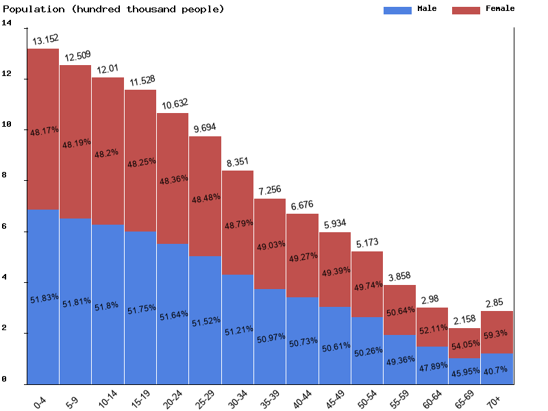 Melanesia Sex ratio