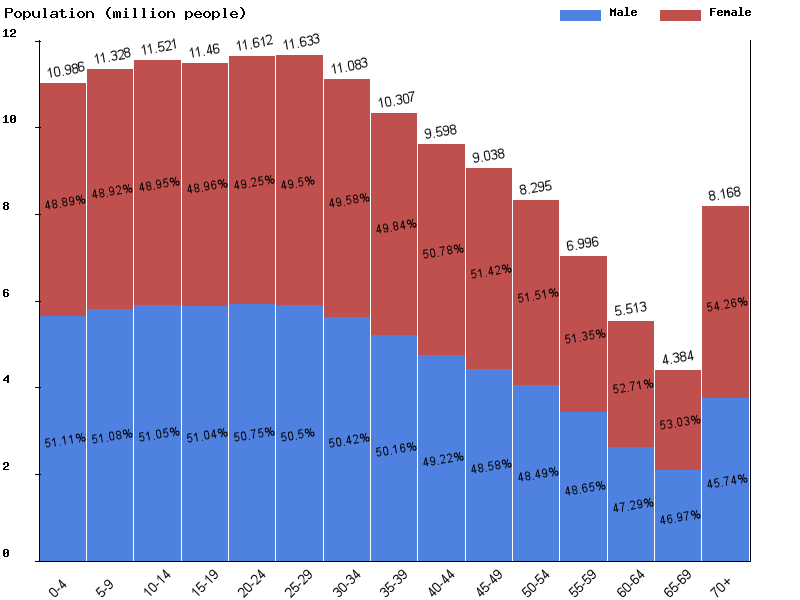 Mexico Population Chart