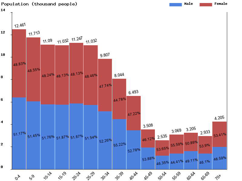 Micronesia Sex ratio