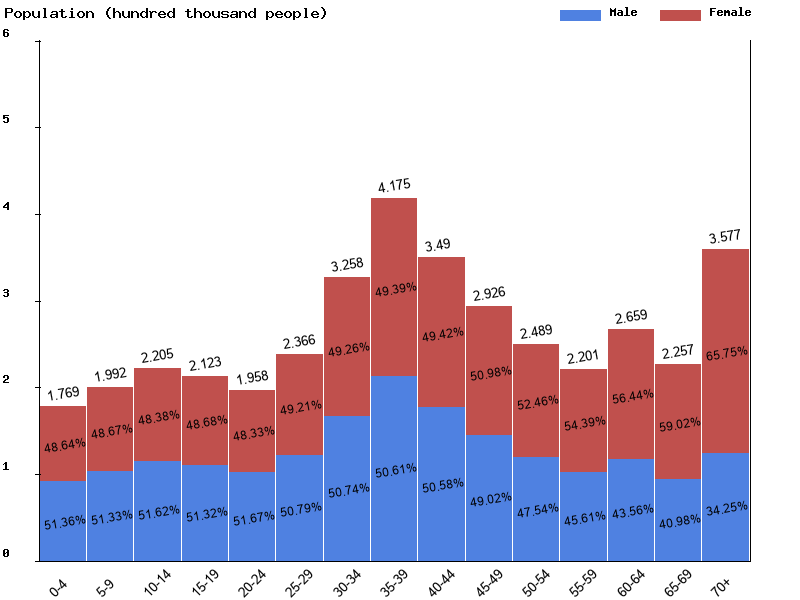 Moldova Sex ratio