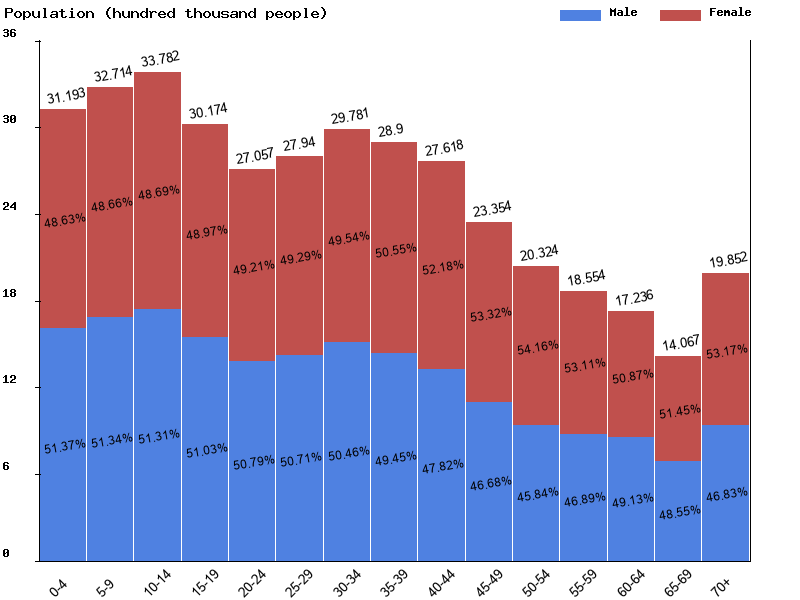 Morocco Sex ratio