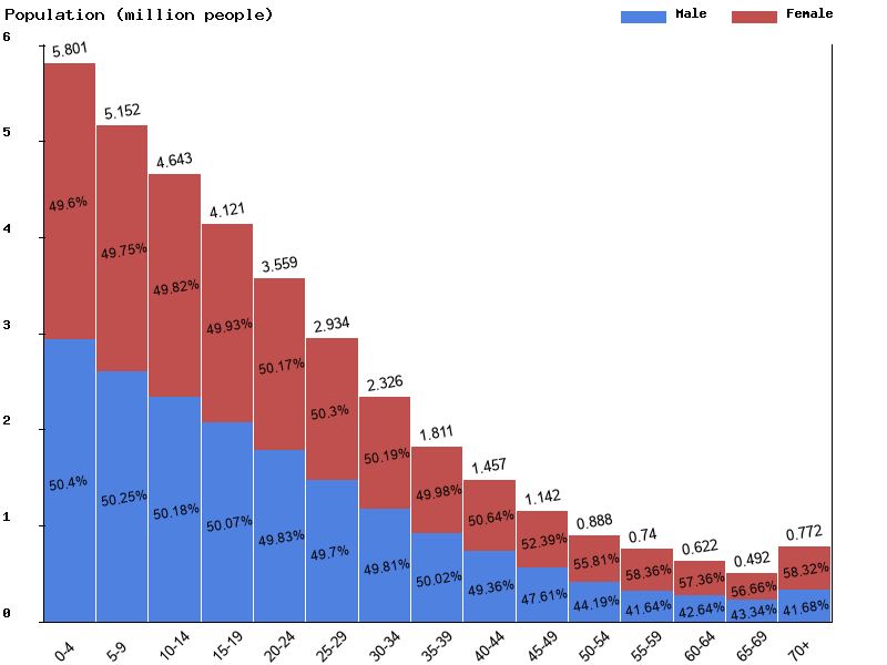 Mozambique Sex ratio