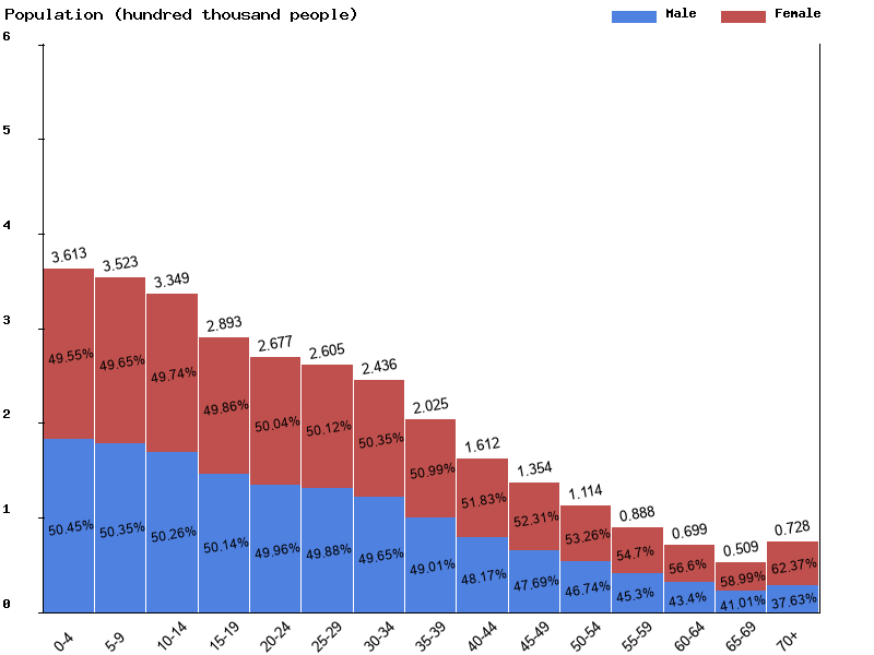 Live Namibia Population Clock 2022 Polulation Of Namibia Today 