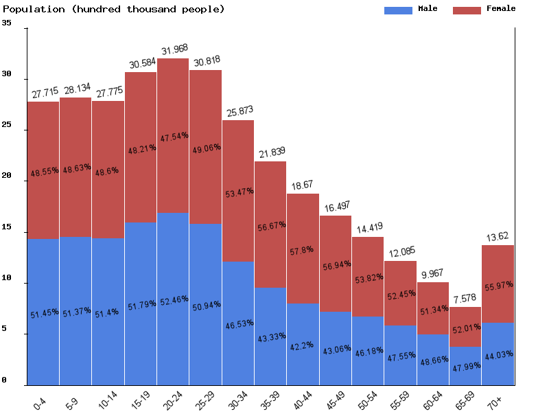 Nepal Sex ratio