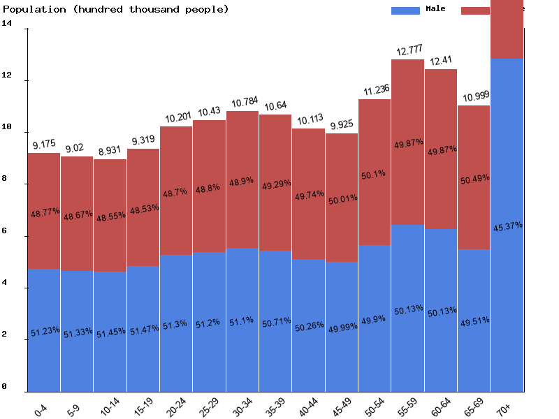 Netherlands Sex ratio