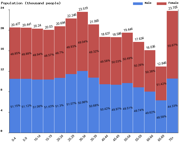 New Caledonia Sex ratio