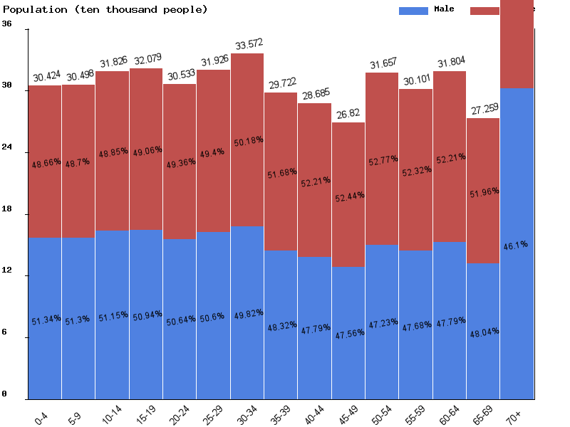 New Zealand Sex ratio