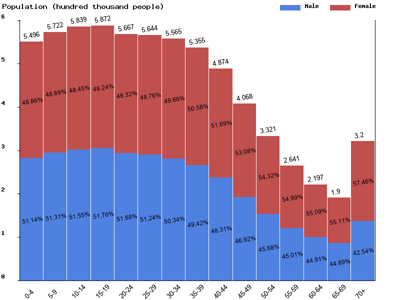 Nicaragua Sex ratio