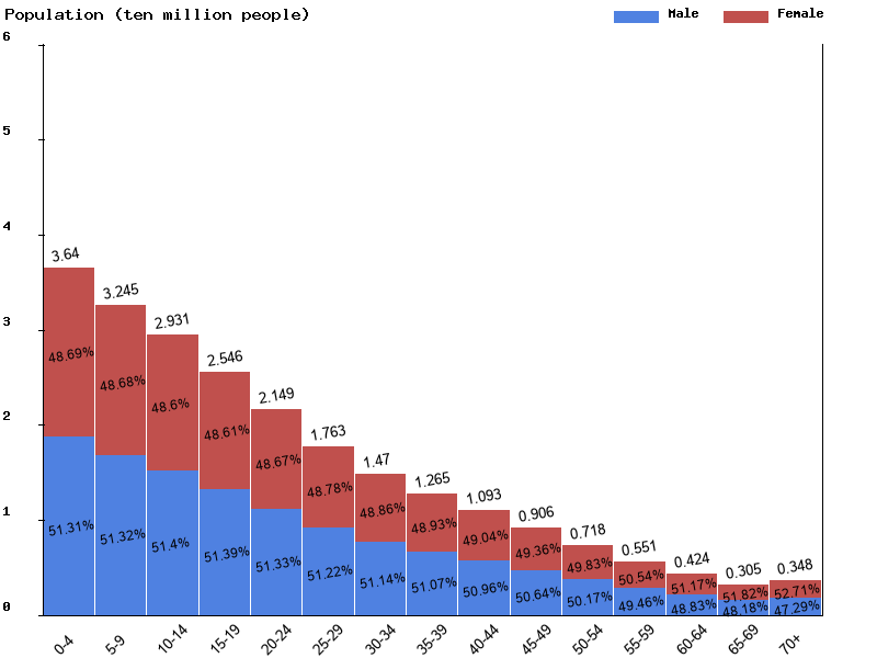 Nigeria Sex ratio