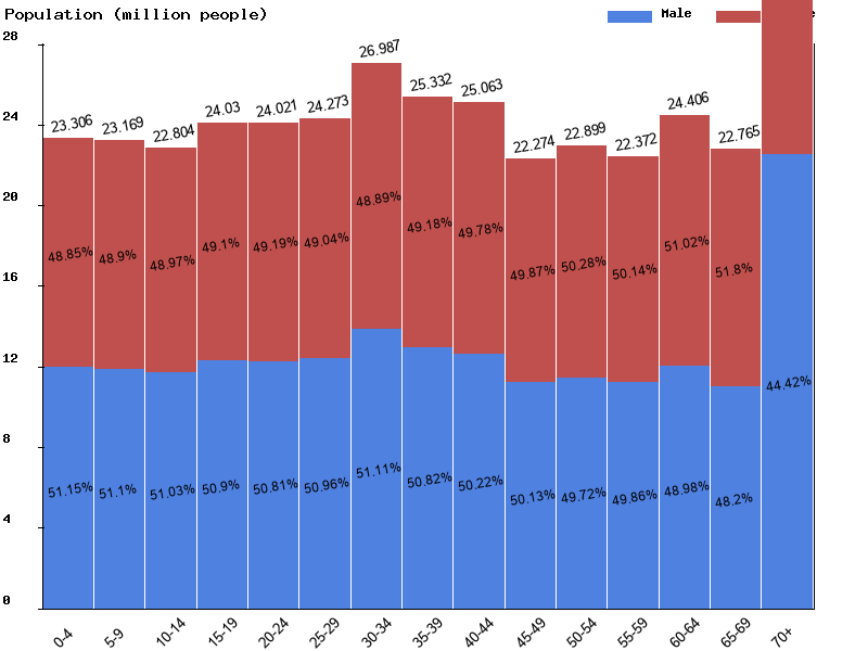 North america Sex ratio