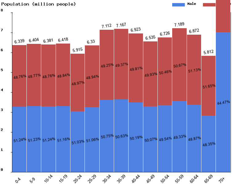 North Europe Sex ratio