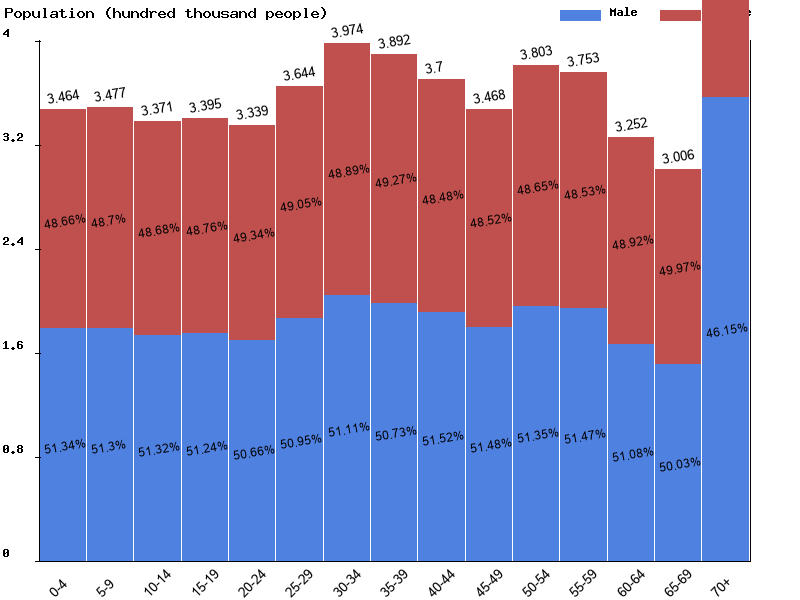 Norway Sex ratio