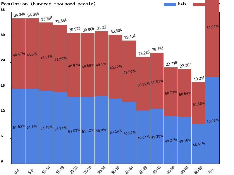Oceania Sex ratio