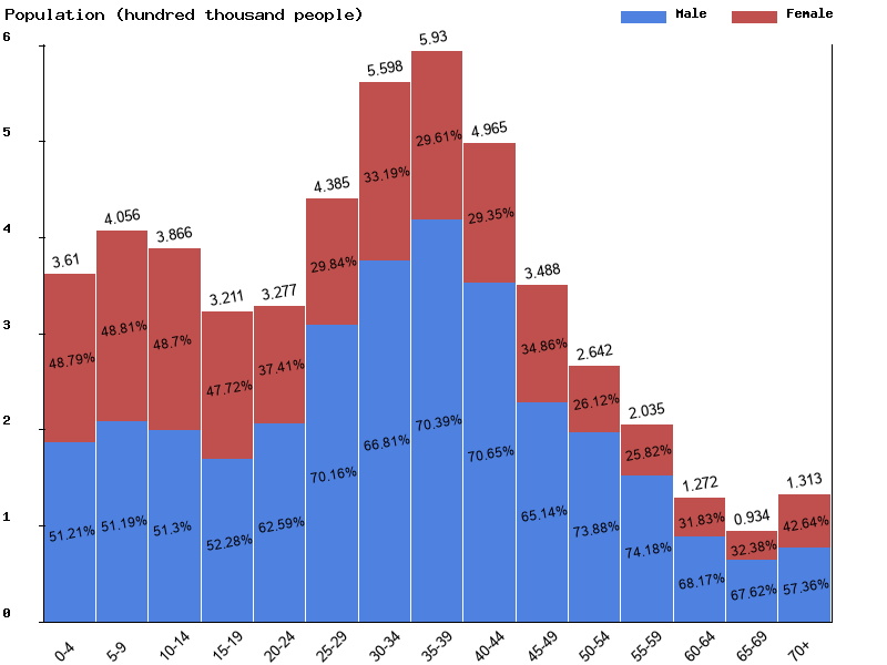 Oman Sex ratio