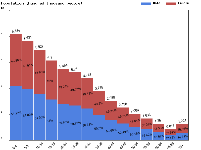 Palestine Sex ratio