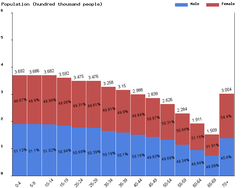 Panama Population Chart