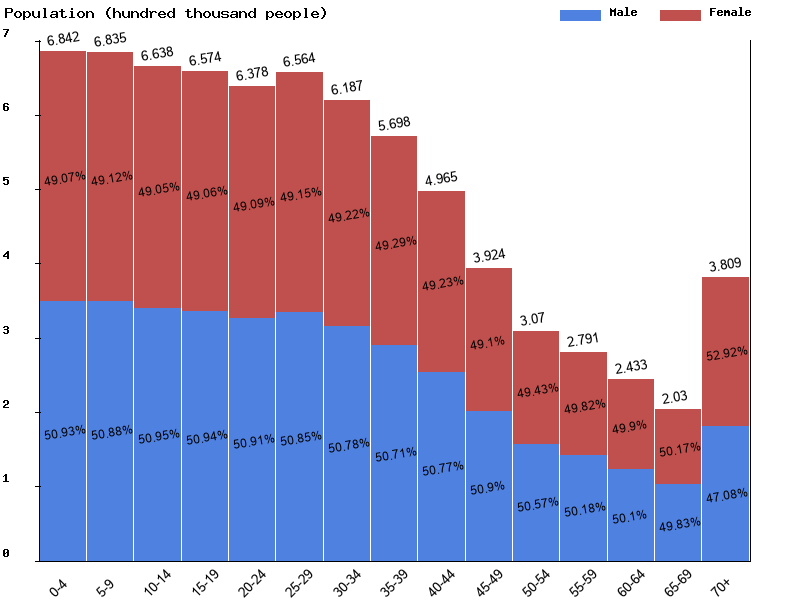 Paraguay Sex ratio