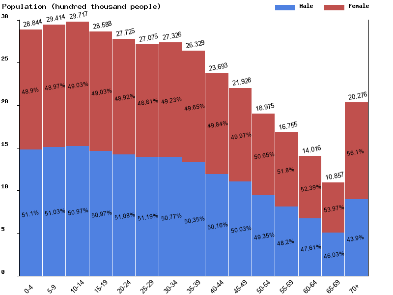 Peru Sex ratio