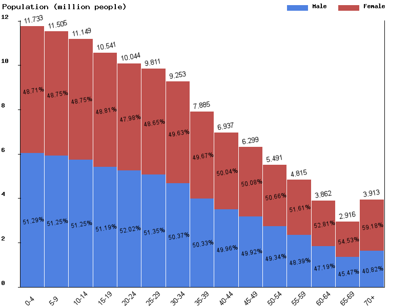 Philippines Sex ratio