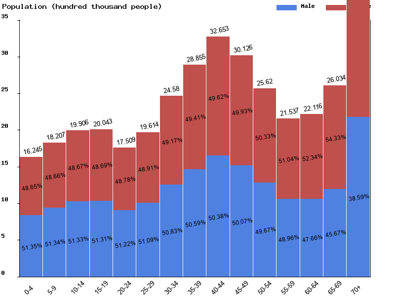 Poland Sex ratio