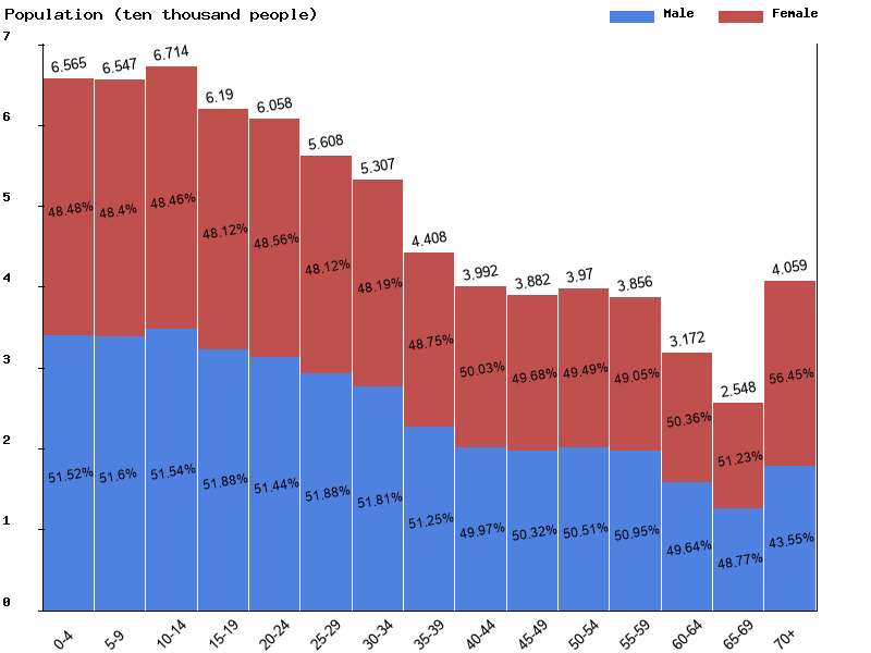 Polynesia Sex ratio