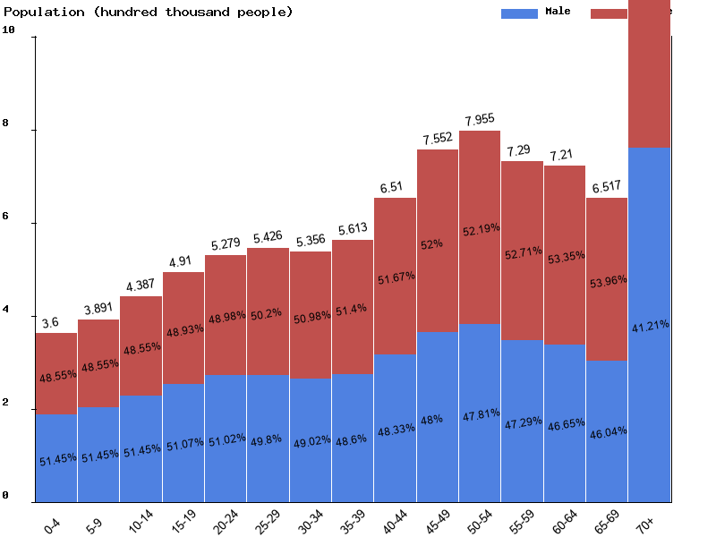 Portugal Sex ratio