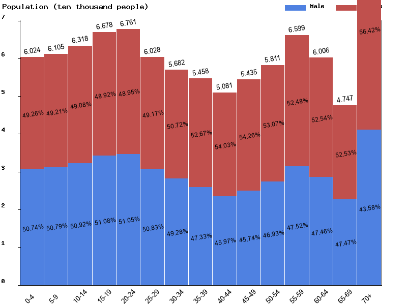 Reunion Sex ratio