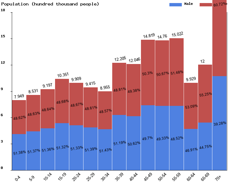 Romania Sex ratio