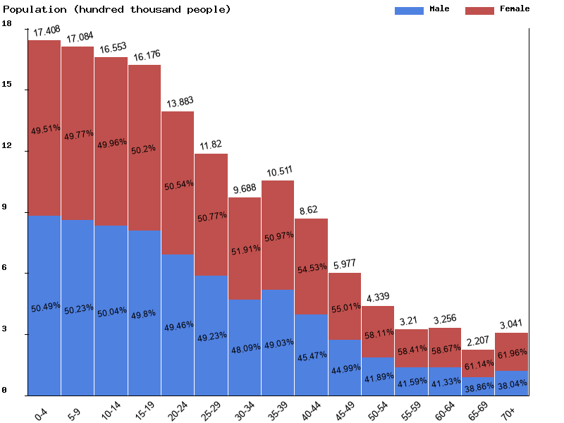 Rwanda Sex ratio