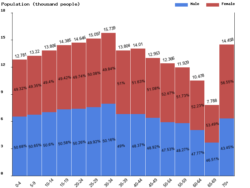 Saint Lucia Sex ratio