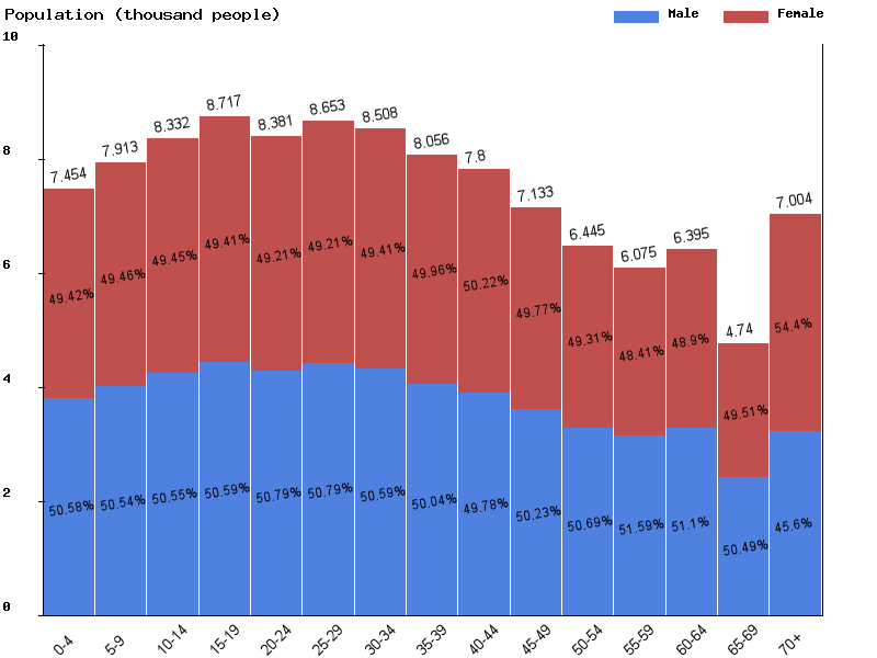 Saint Vincent and the Grenadines Sex ratio