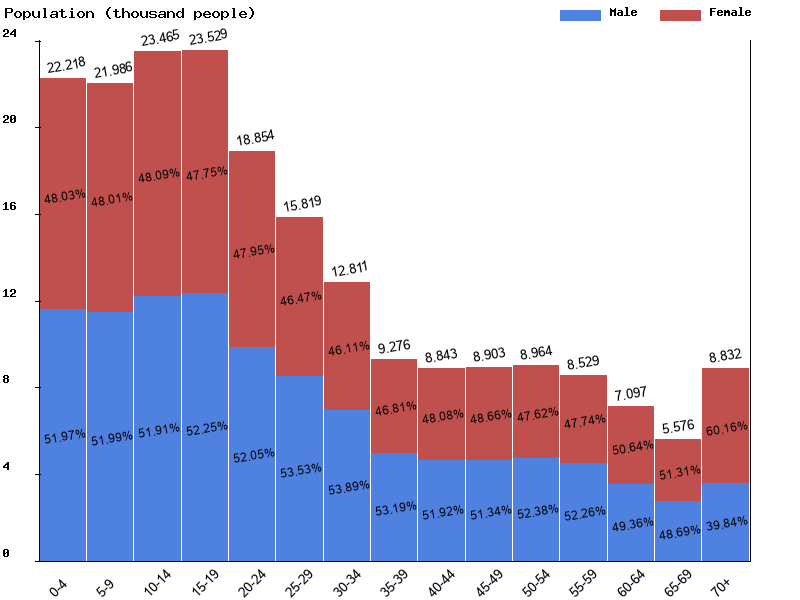 Samoa Sex ratio