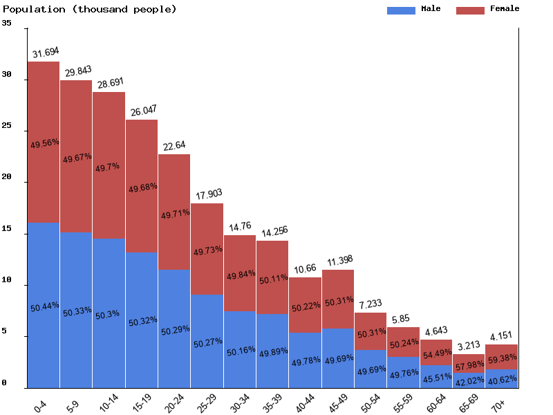 Sao Tome and Principe Sex ratio