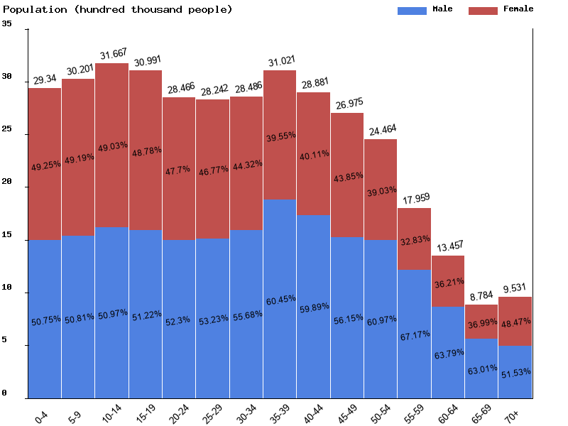 Saudi Arabia Sex ratio