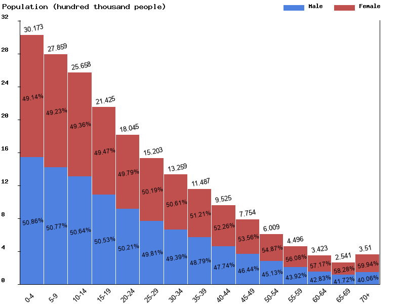 Senegal Sex ratio